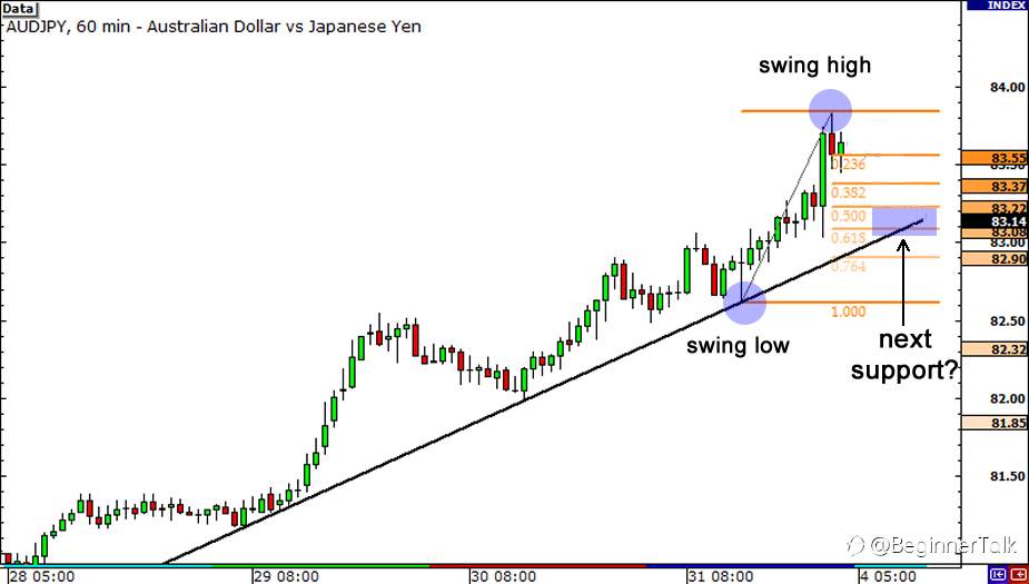 How to Use Fibonacci Retracement with Trend Lines