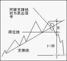 怎么辨别一个产品的顶底的形态(摸顶抄底)