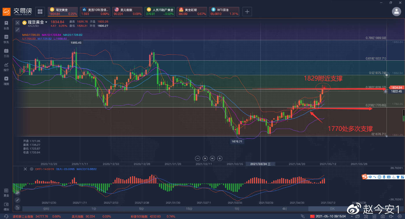 黄金上涨趋势需等1870之后确定日内等待黄金回踩接多。