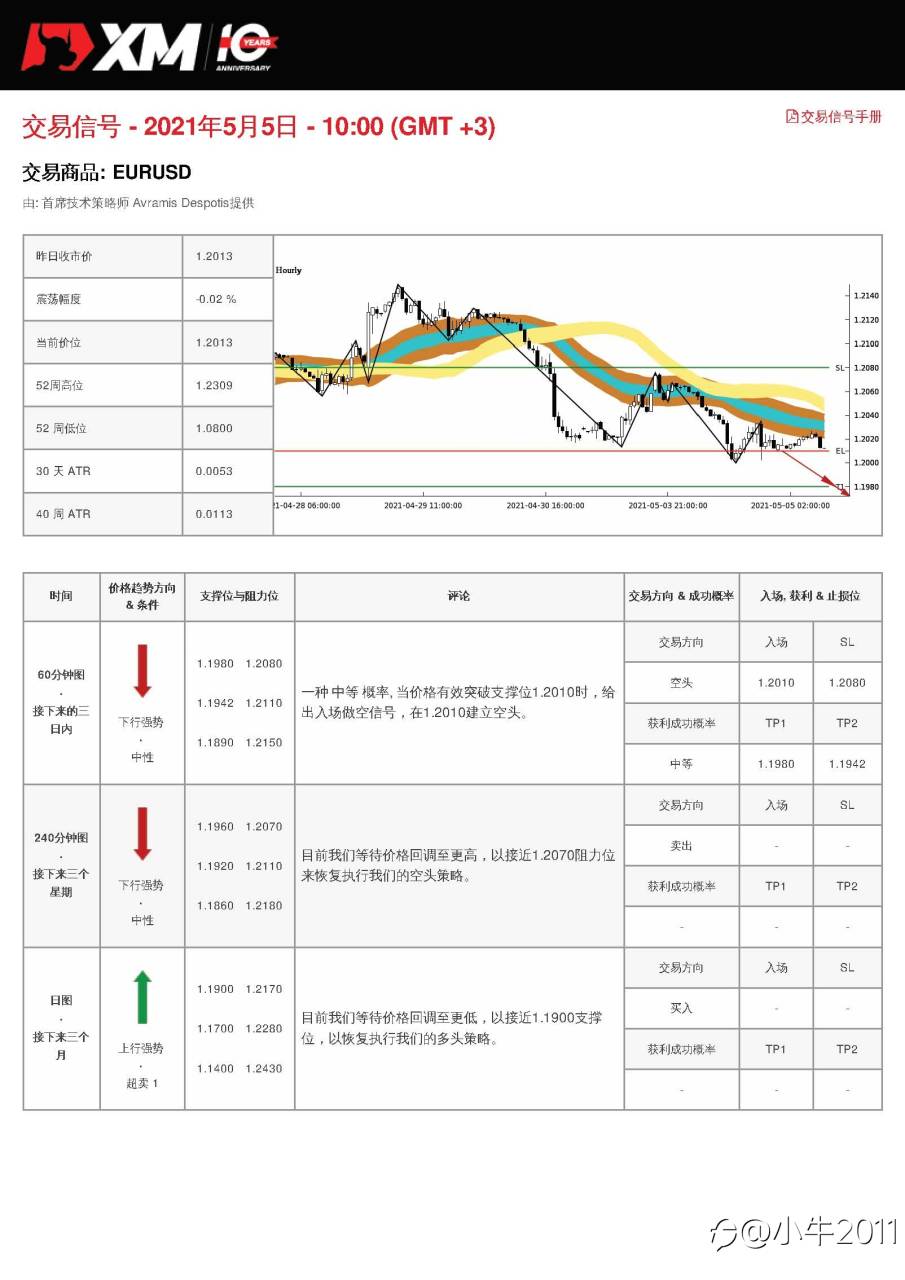 5/5交易信号-EURUSD