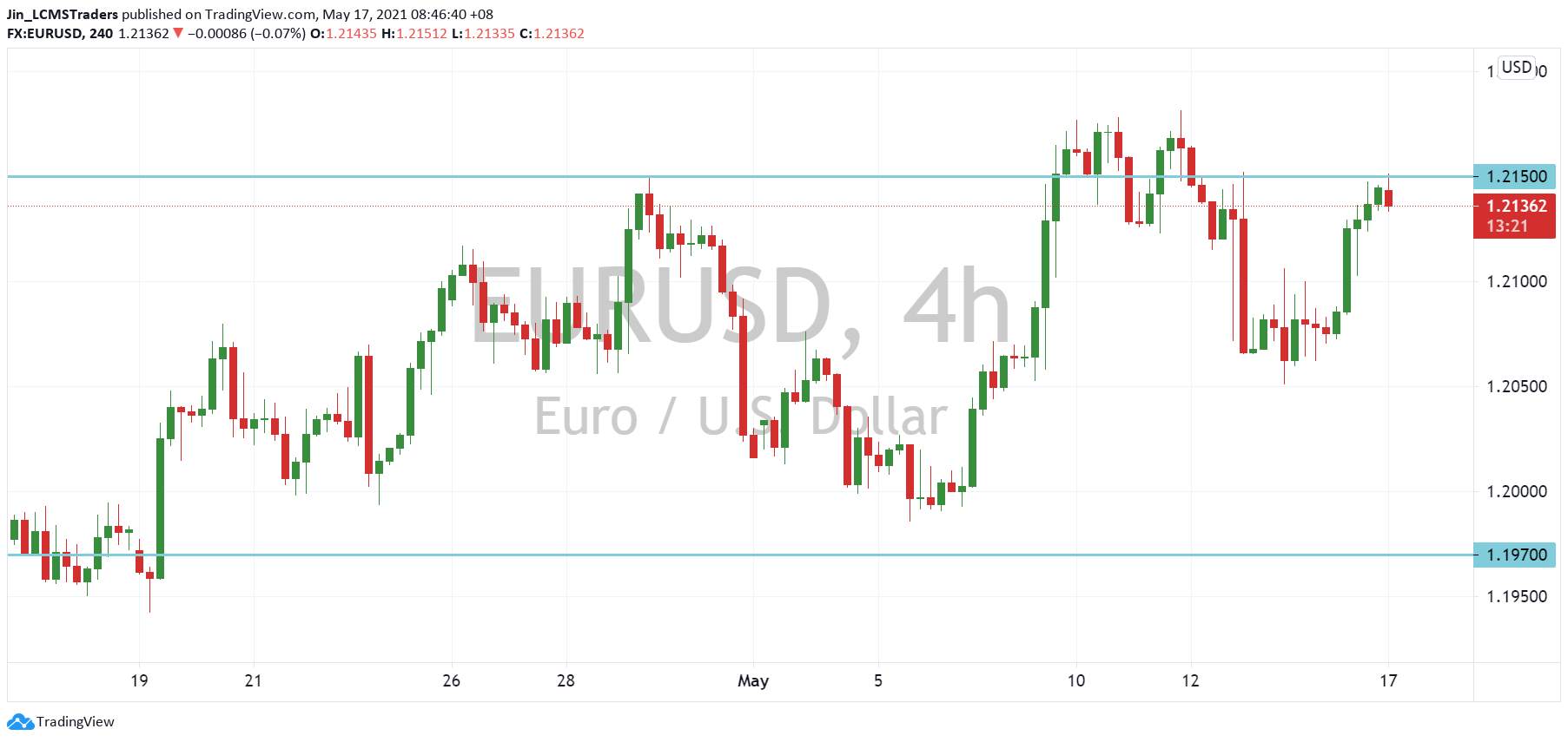 EUR/USD Outlook (17 May 2021)