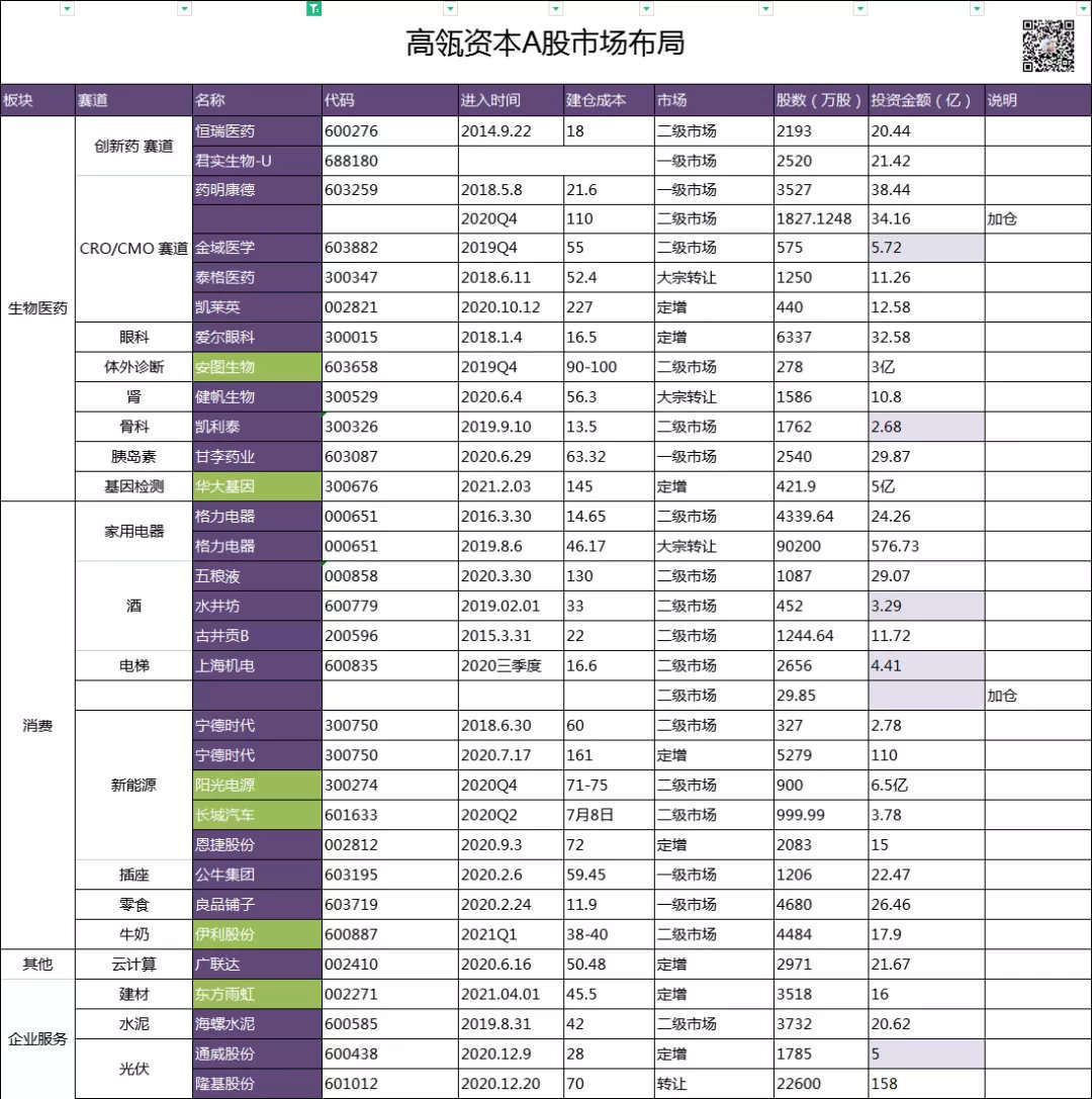 高瓴资本A股持仓更新