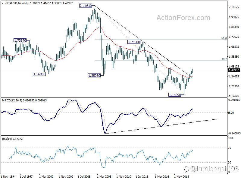 GBP/USD Weekly Outlook