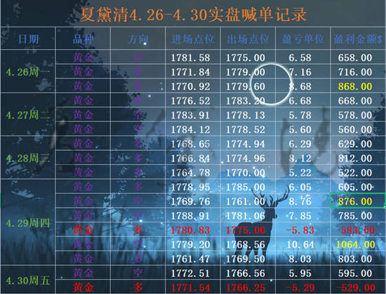 夏黛清：5.1黄金下周行情精准分析，原油策略实时布局！