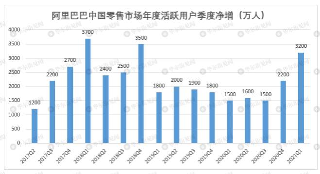 阿里单季巨亏76亿，为上市以来首次季度亏损，股价暴跌5%！财报亮点速看……