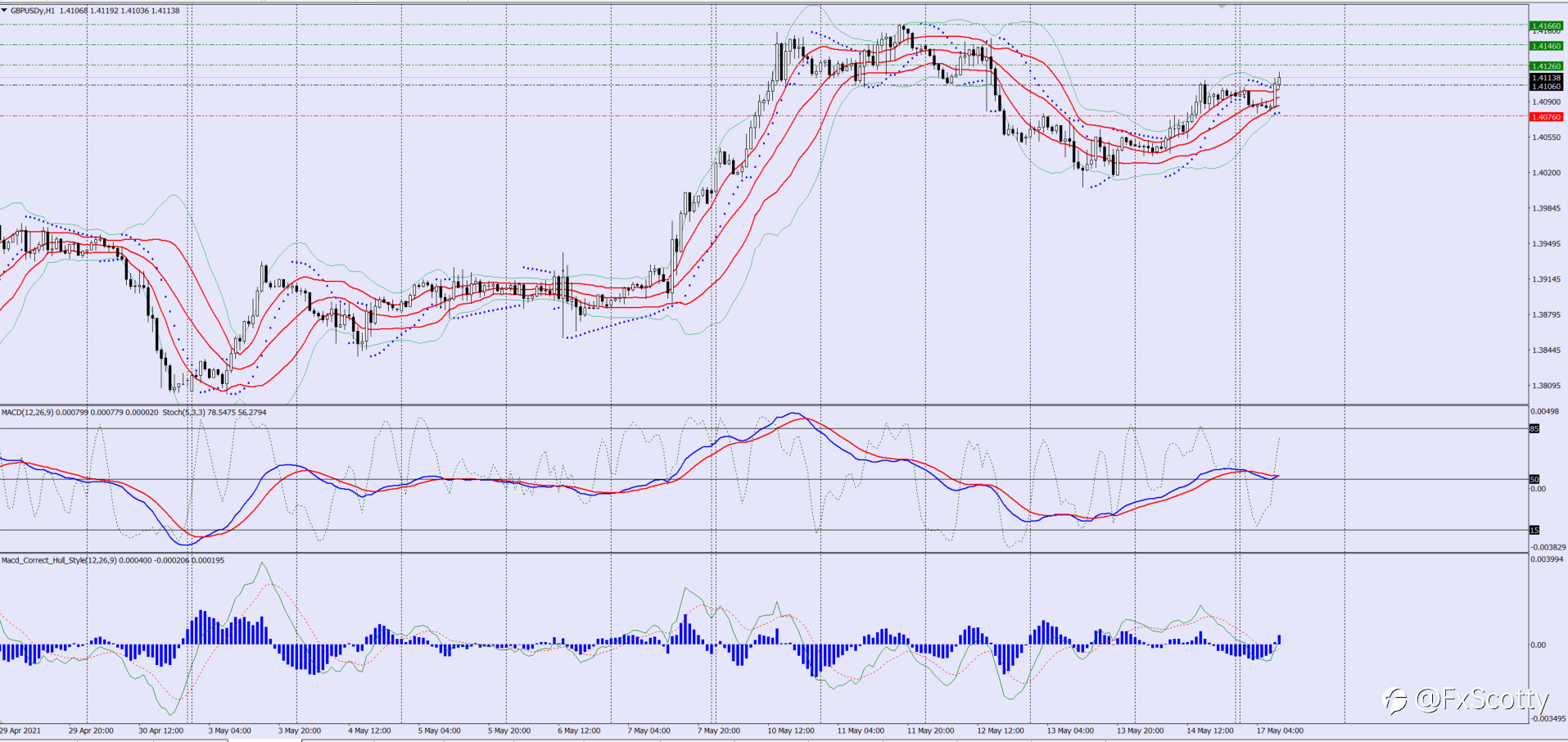 GBPUSD buy trade idea 17 05 2021
