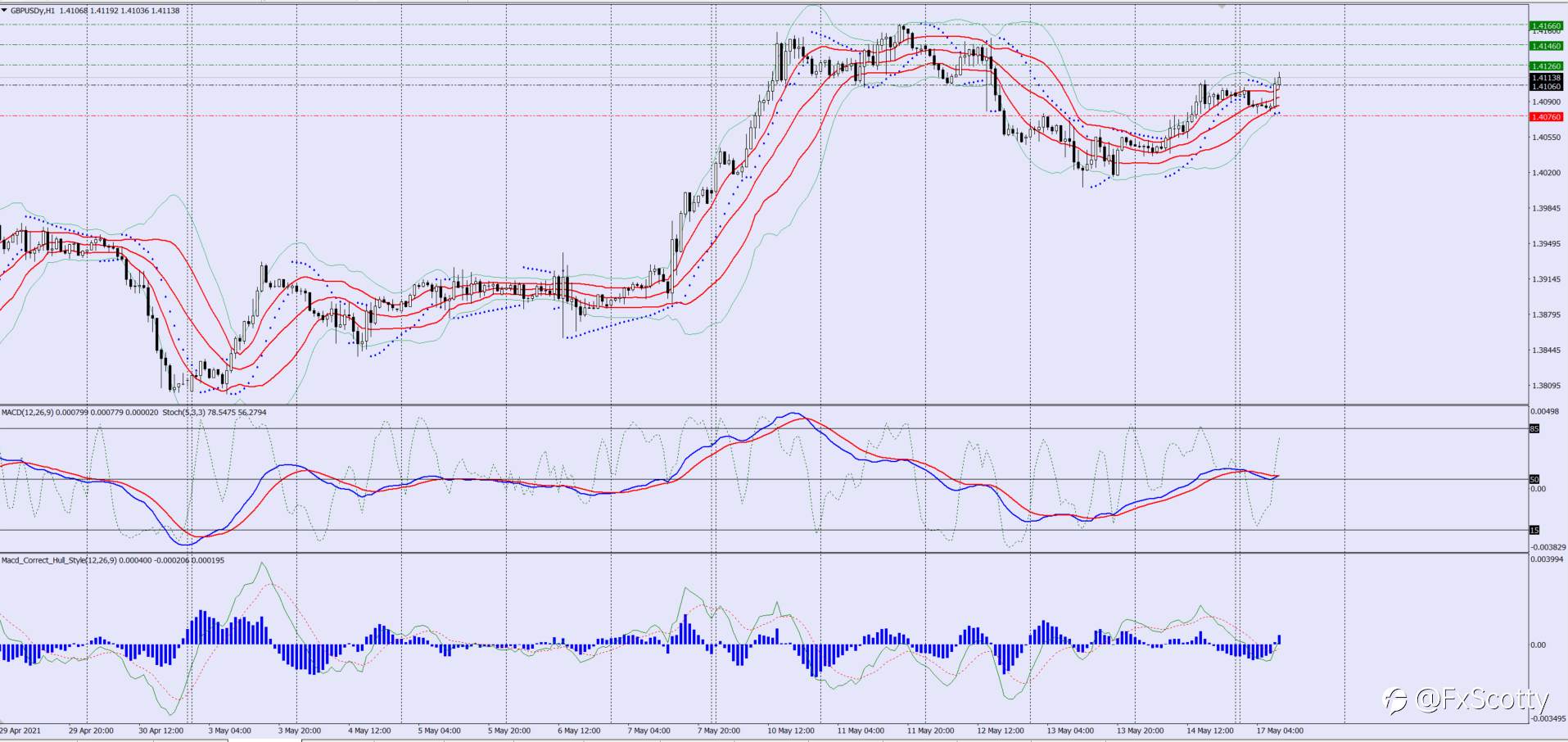 GBPUSD buy trade idea 17 05 2021