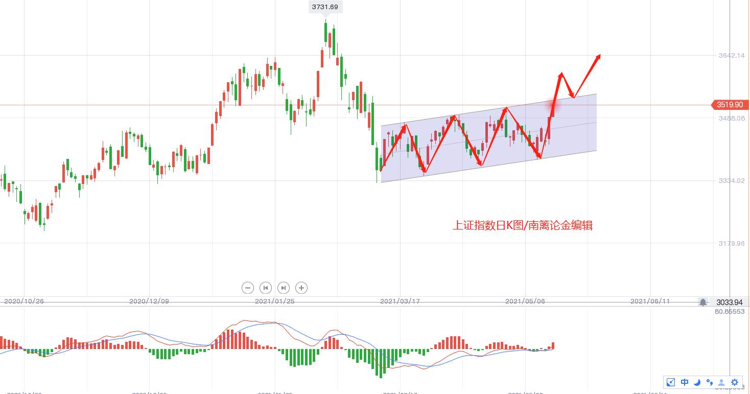 【南篱/股票】我不认为保持3500以上有什么问题