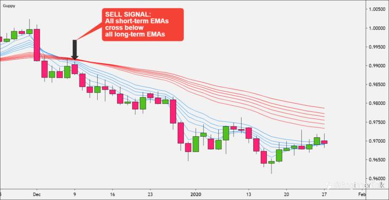 How to Trend Trade with Guppy Multiple Moving Average (GMMA)