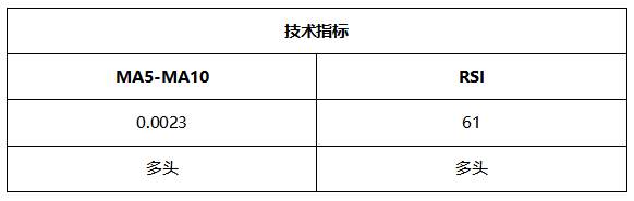 ATFX晚评0512：欧元、黄金、原油、美股，中线D1