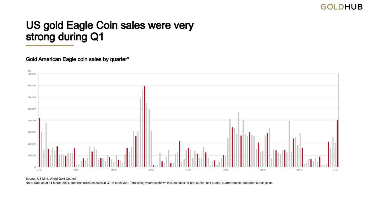 Gold Demand Trends Q1 2021