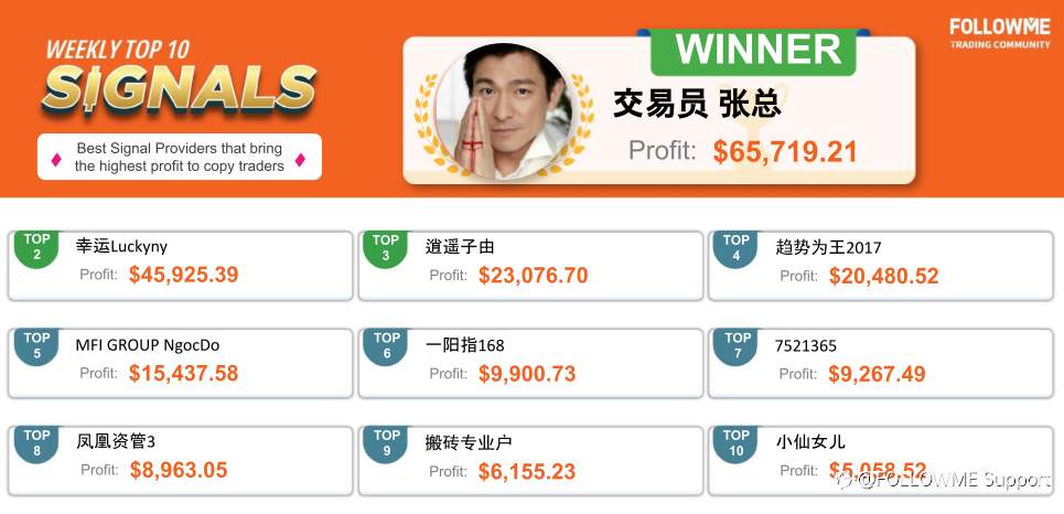 New faces in FOLLOWME helped subscribers gained 65,000 USD!
