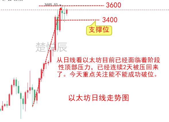 楚悦辰：5.8比特币以太坊高位震荡，正在酝酿大行情吗？