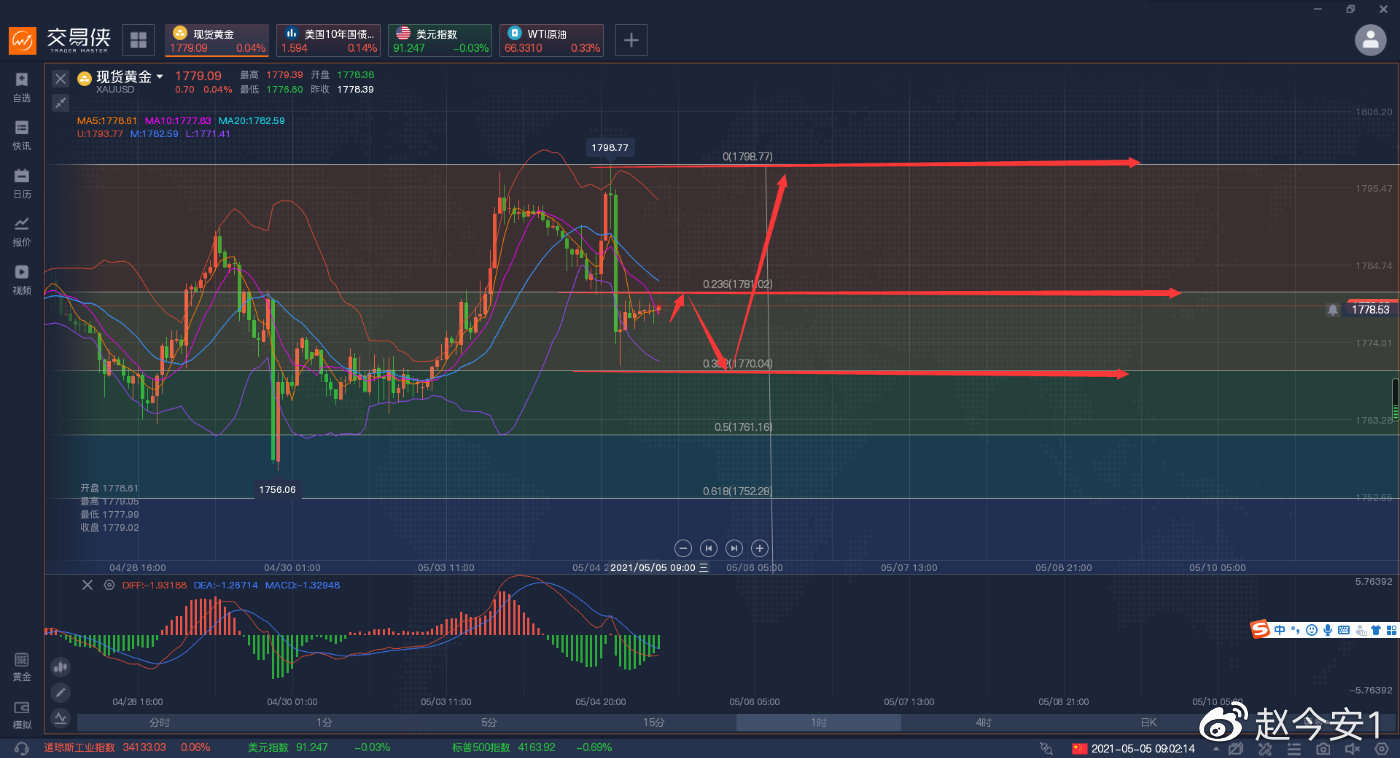 黄金多头是否能破釜沉舟，日内先空后多。