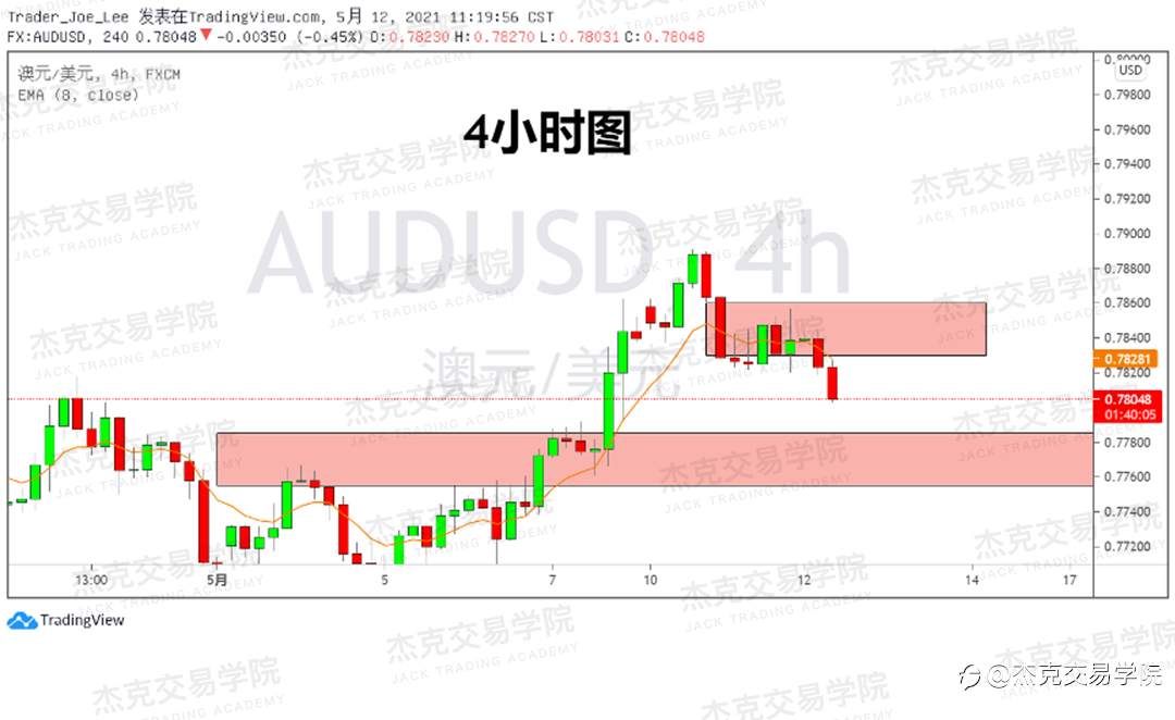 [5月12日策略]黄金/原油/英镑/欧元/美日/澳元/标普/BTC/ETH