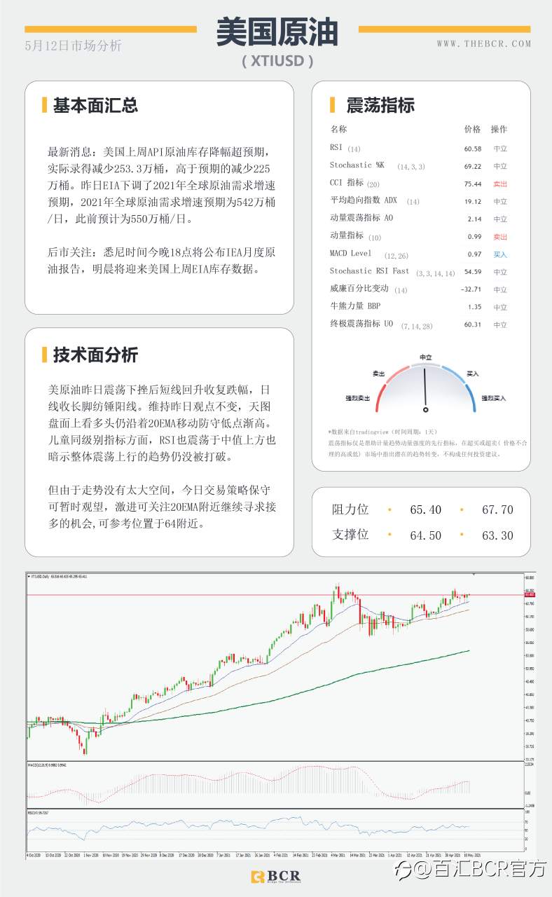 【百汇BCR今日市场分析2021.05.12】美国4月通胀今晚披露，风险市场情绪低落