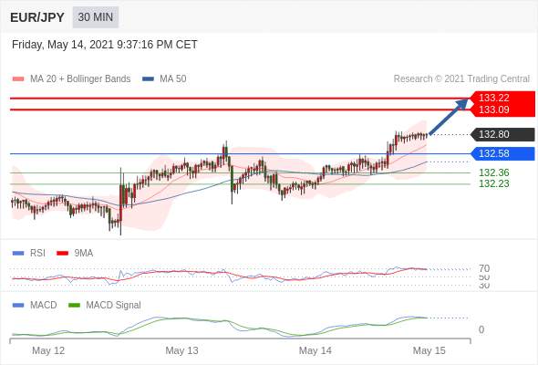 IFSMarkets|5月17日 Trading Central市场简报