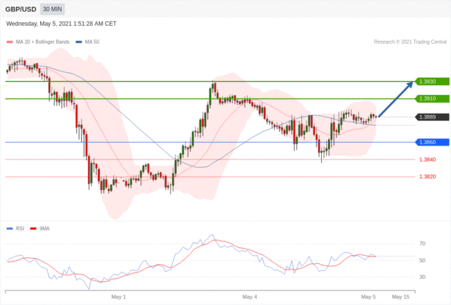 每日分析｜5/5 Trading Central 技术点评