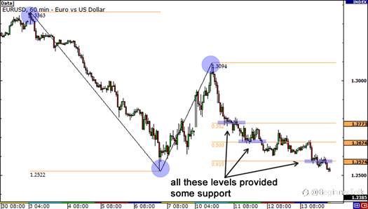 How to Use Fibonacci Extensions to Know When to Take Profit