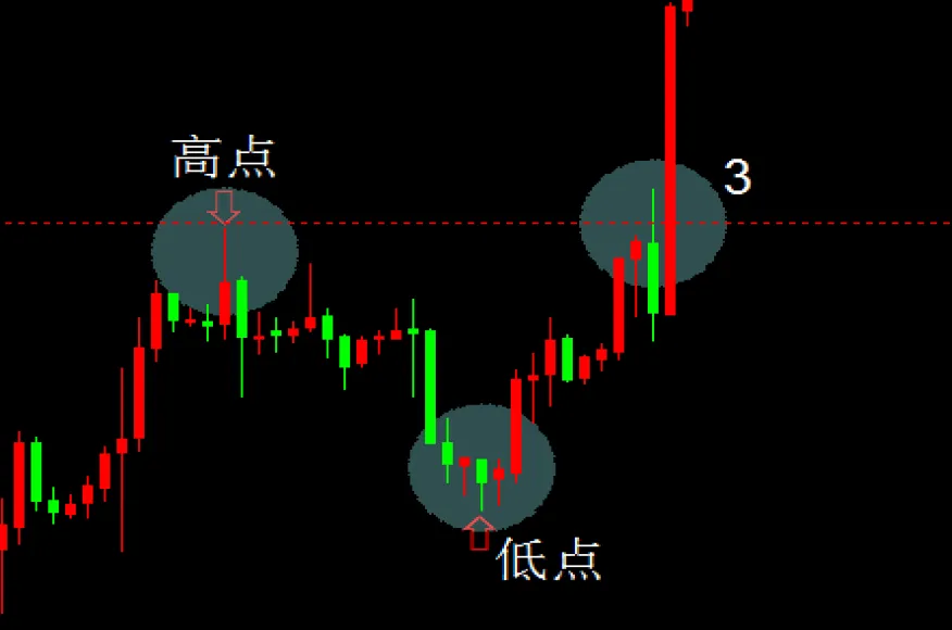 趋势与趋势线（2）