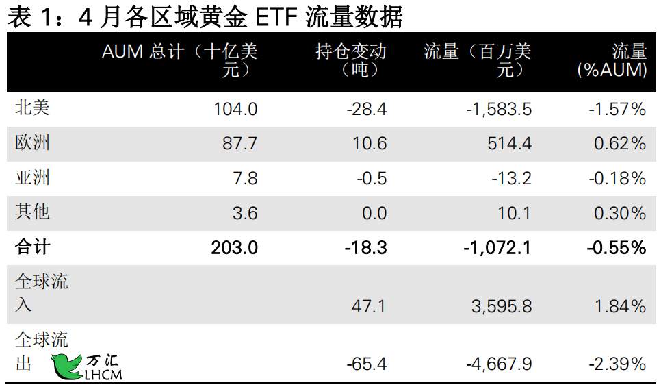 LHCM万汇:4月全球黄金ETF持仓继续减少