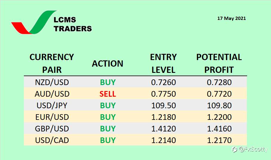 Currency Watchlist (17 May 2021)