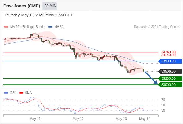 IFSMarkets|5月13日 Trading Central市场简报