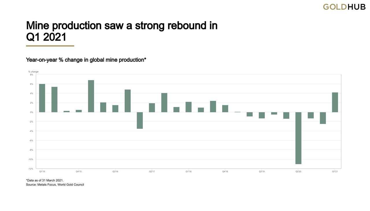 Gold Demand Trends Q1 2021