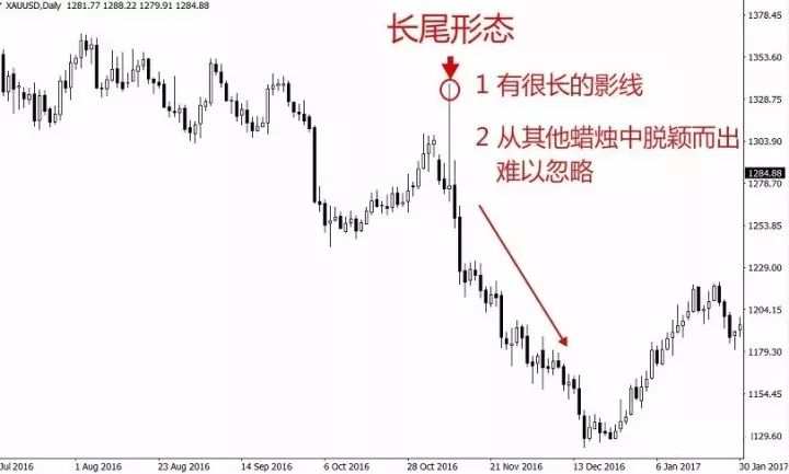 外汇K线实战讲解：长尾锤头线的运用。