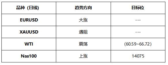 ATFX晚评0510：欧元、黄金、原油、美股，中线D1