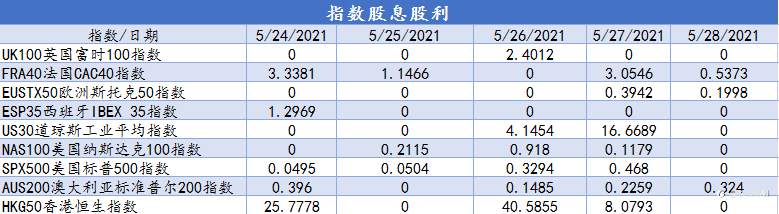 CXM希盟本周指数及美股产品股息股利信息表(05/24-05/28)