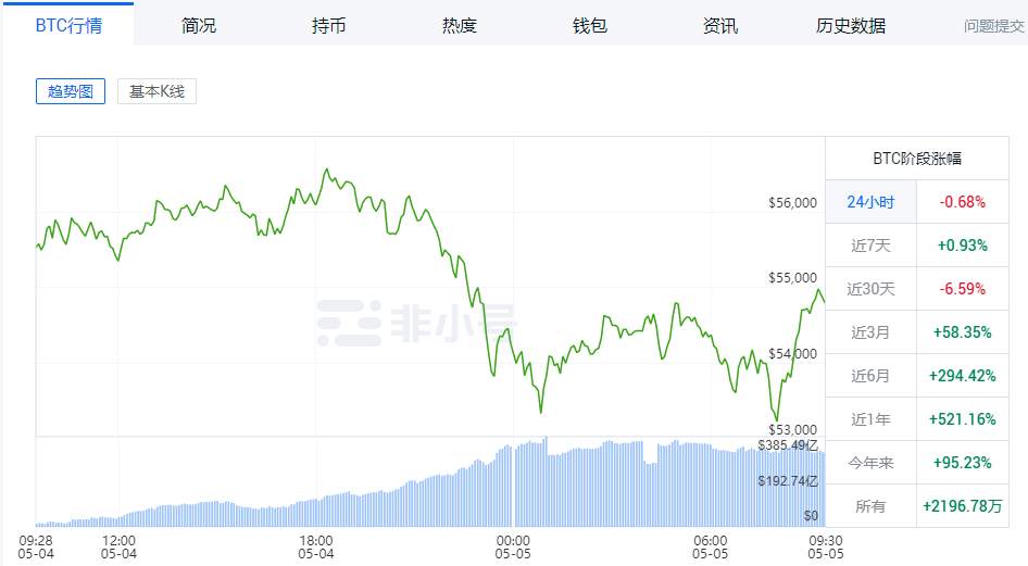 狂跌近8%！比特币不行了？最大空头来袭！30天暴涨60%，66亿资金24小时爆仓！