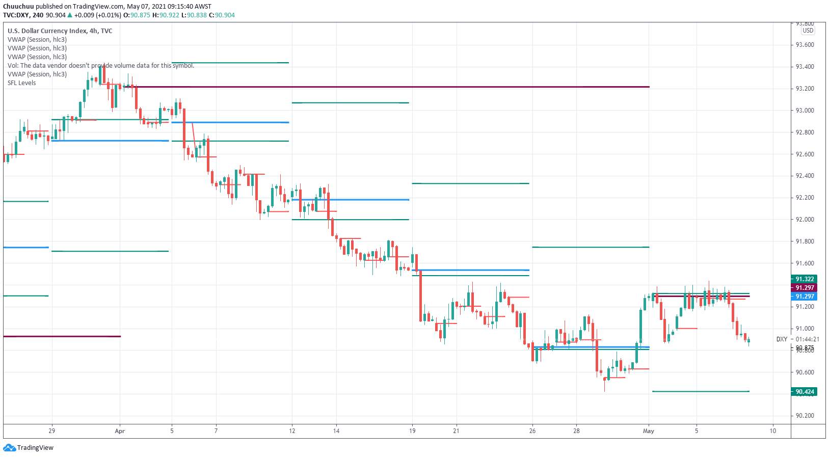 Risk on sentiment returns as USD index moves below 91