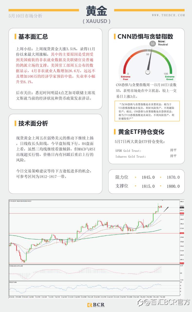 【百汇BCR今日市场分析2021.05.10】非农数据大失所望,美指急挫黄金一飞冲天