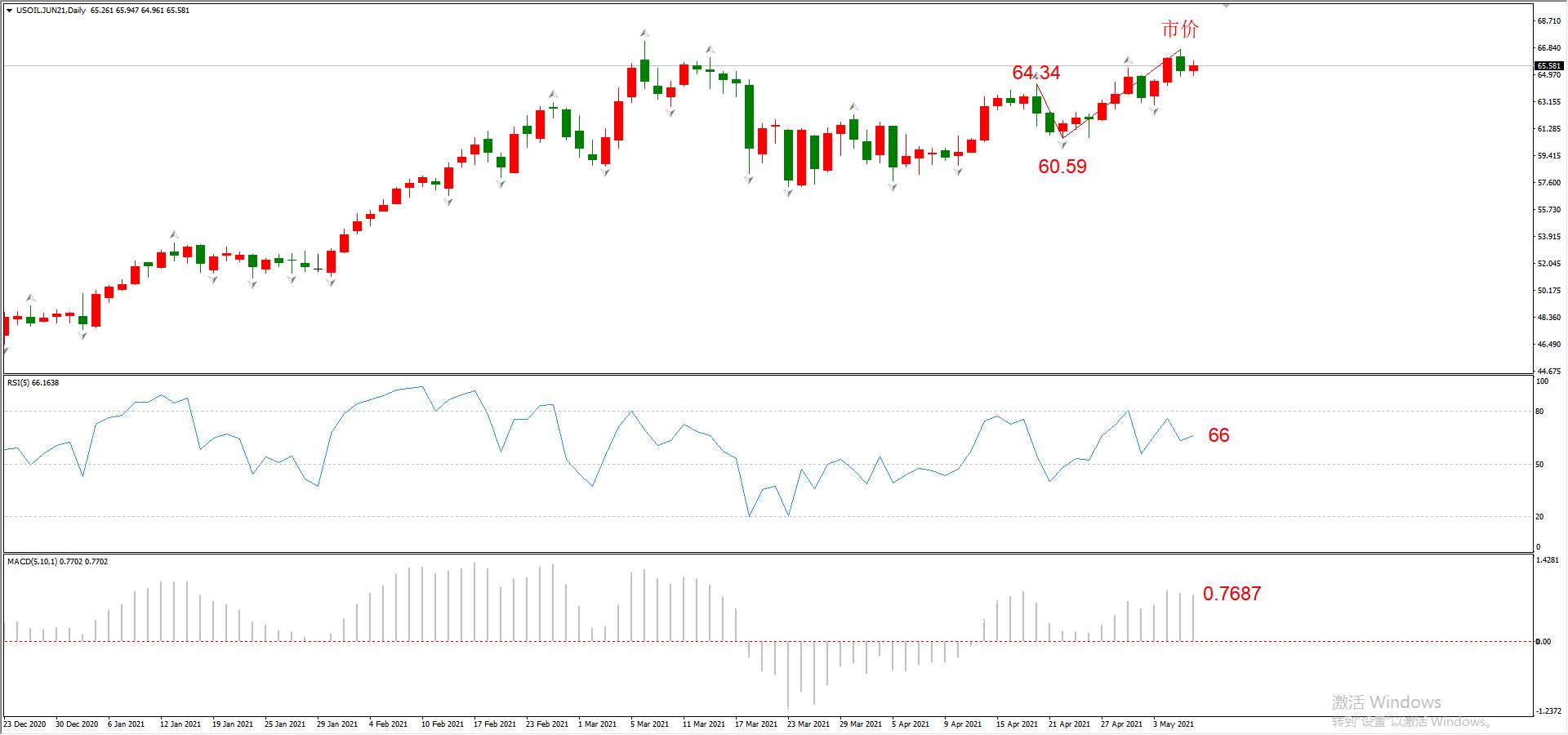 ATFX晚评0506：欧元、黄金、原油、美股，中线D1