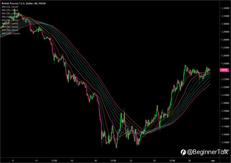 How to Analyze Trends With Moving Average Ribbons