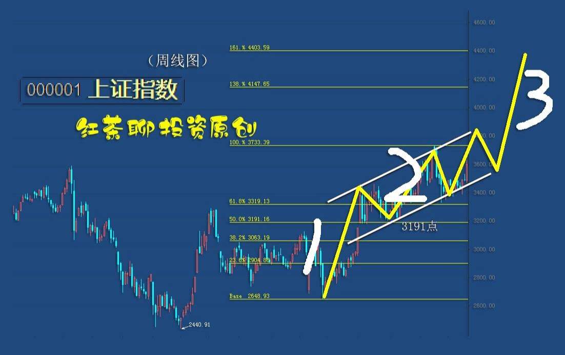 5.29干货：上证指数一旦发力，何止4000点？
