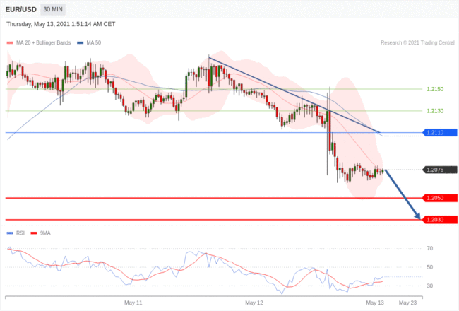 每日分析｜5/13 Trading Central 技术点评