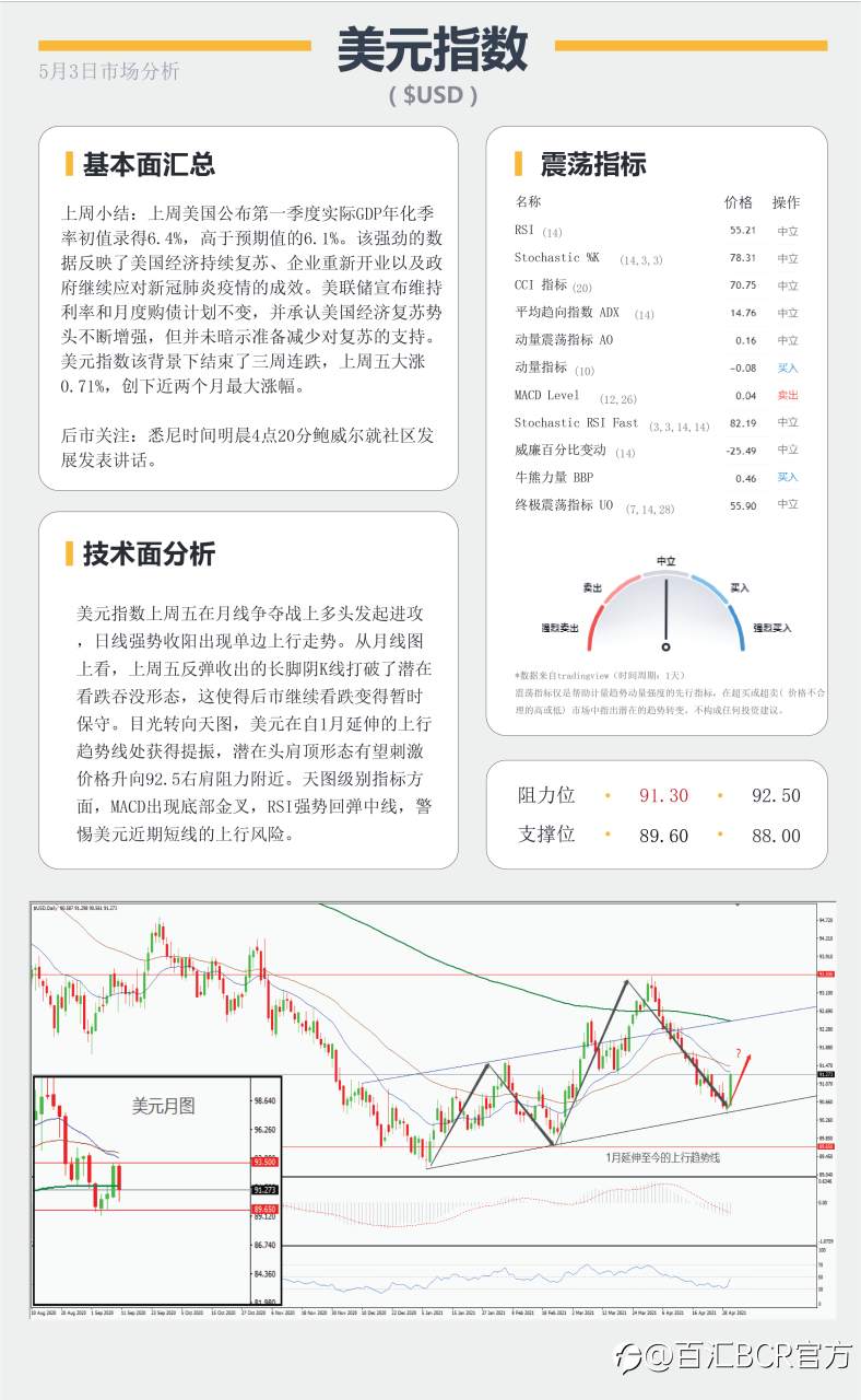 【百汇BCR今日市场分析2021.5.03】月线争夺战美元多头反扑，鸽派澳元明日面临决议