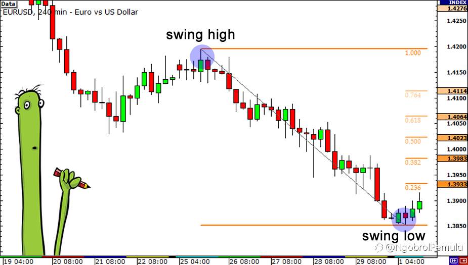 Cara Menggunakan Fibonacci Retracements