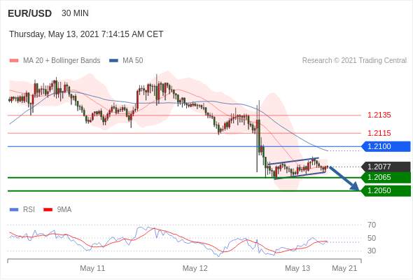 IFSMarkets|5月13日 Trading Central市场简报