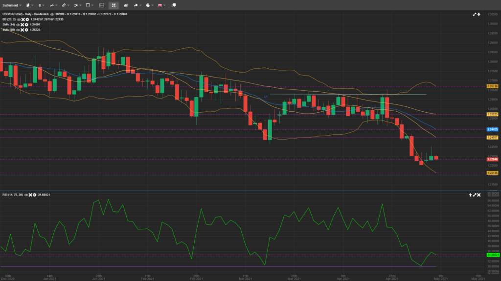 USD/CAD Bears Remain in Control Despite Reversal Patterns at the Bottom