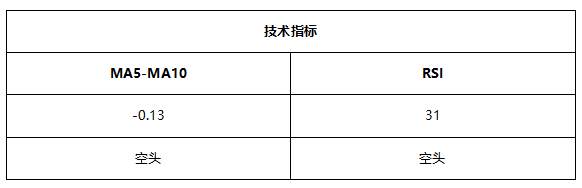 ATFX早评0511：欧元、黄金、原油，短线H4分析