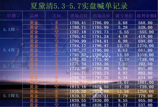 夏黛清：5.10黄金回调将多头进行到底,原油多多益善！