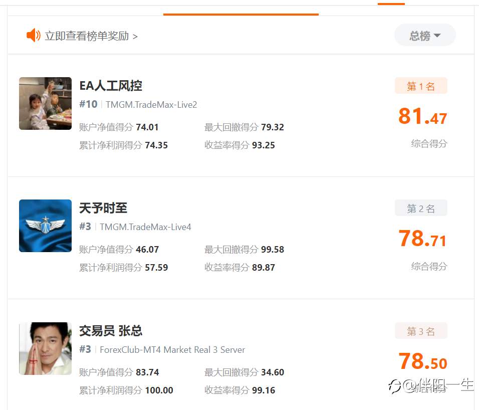 交易大赛已进入弯道，顶级交易员的战场激烈无比