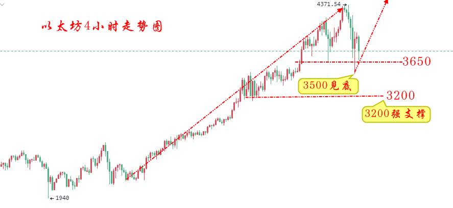楚悦辰：5.13比特币以太坊暴跌，抄底的机会到了？