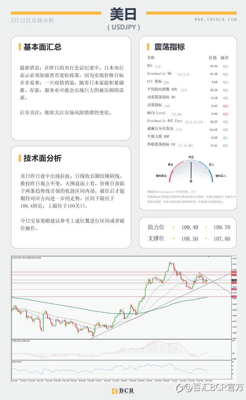 【百汇BCR今日市场分析2021.05.12】美国4月通胀今晚披露，风险市场情绪低落
