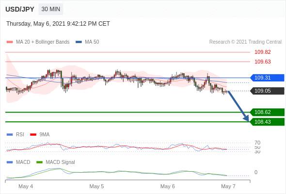 IFSMarkets|5月7日 Trading Central市场简报