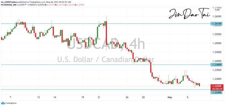 USD/CAD Outlook (06 May 2021)