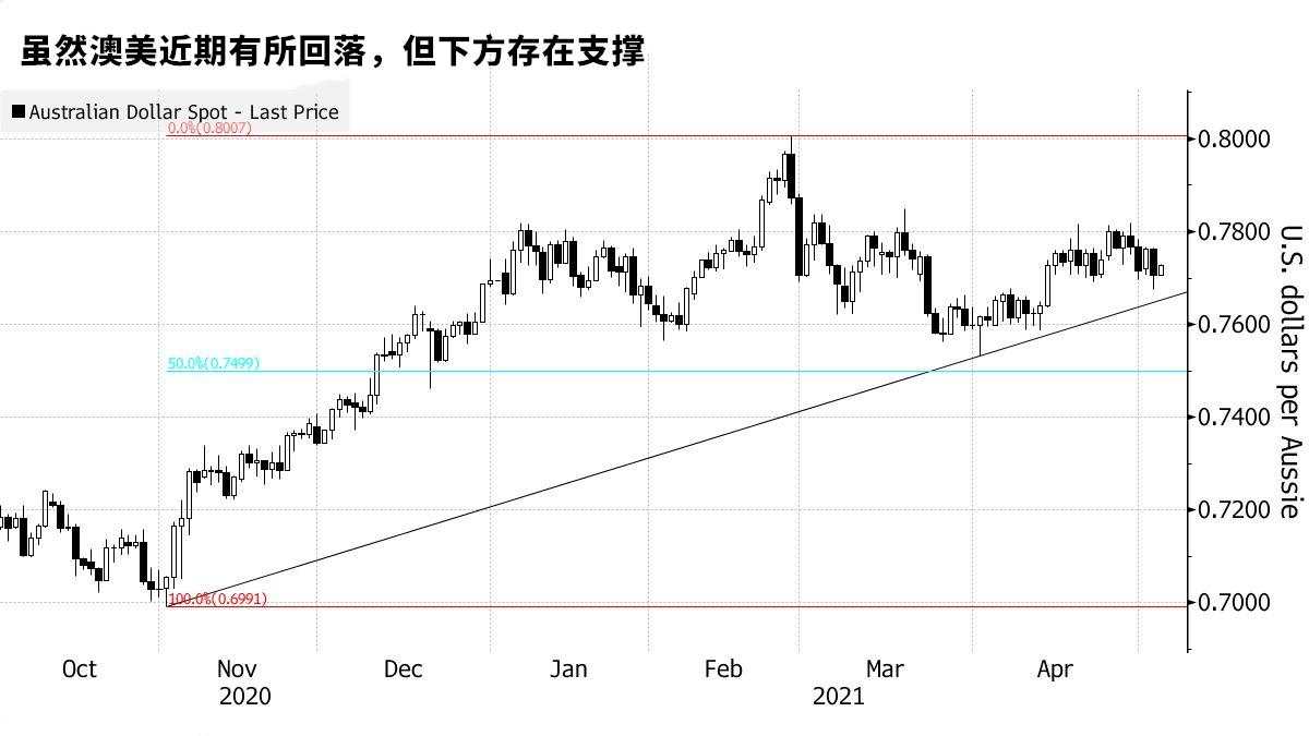 美元5月份仍面临下行压力，这三大货币或跑赢美元